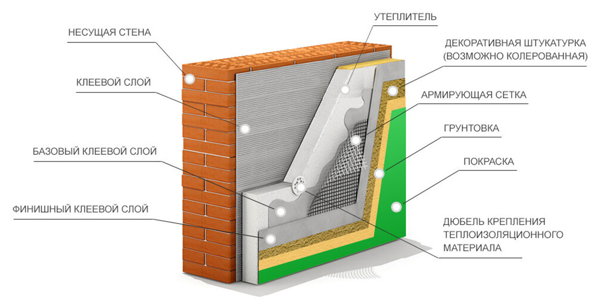 Визуальная схема технологии мокрого фасада