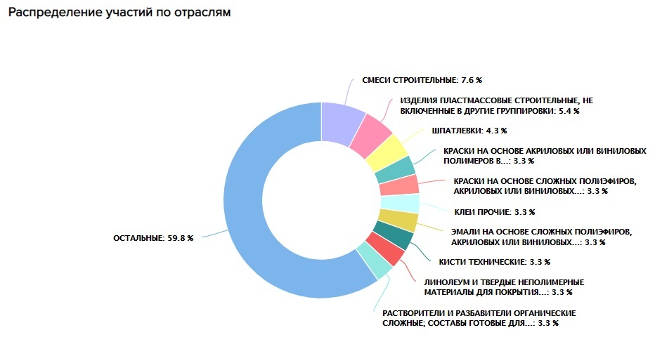 Тендер на поставку линолеума