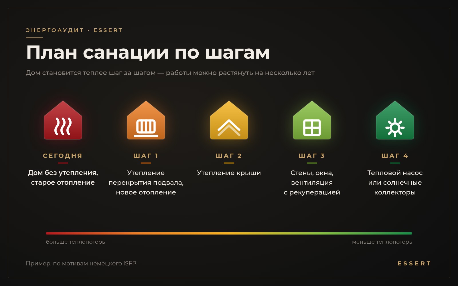 План санации дома по шагам