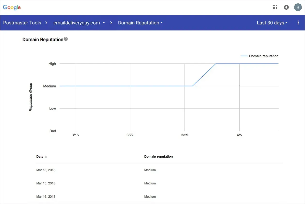 Postmaster Tools от Gmail