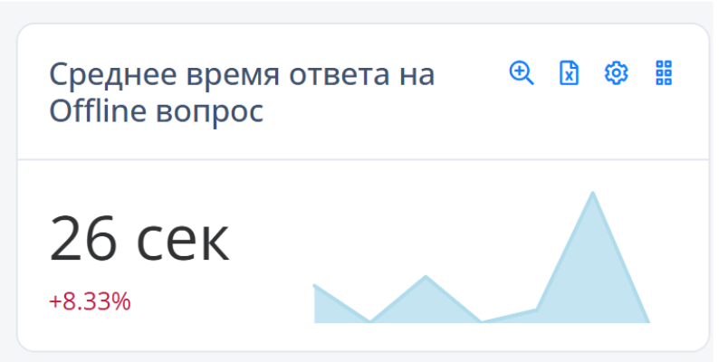 Скорость ответов после внедрения ИИ