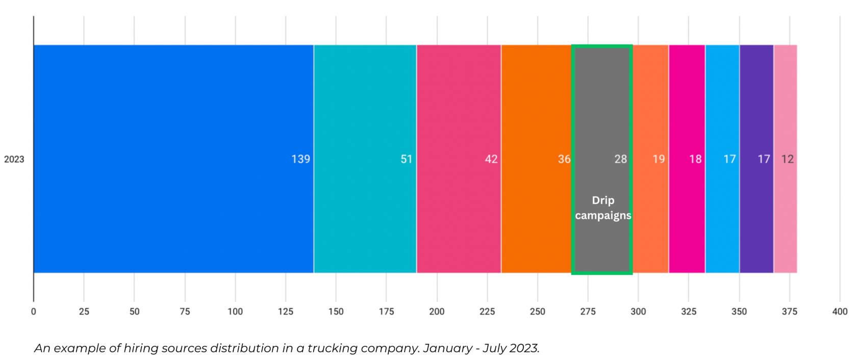 Best place to advertise for truck drivers Drip Campaigns