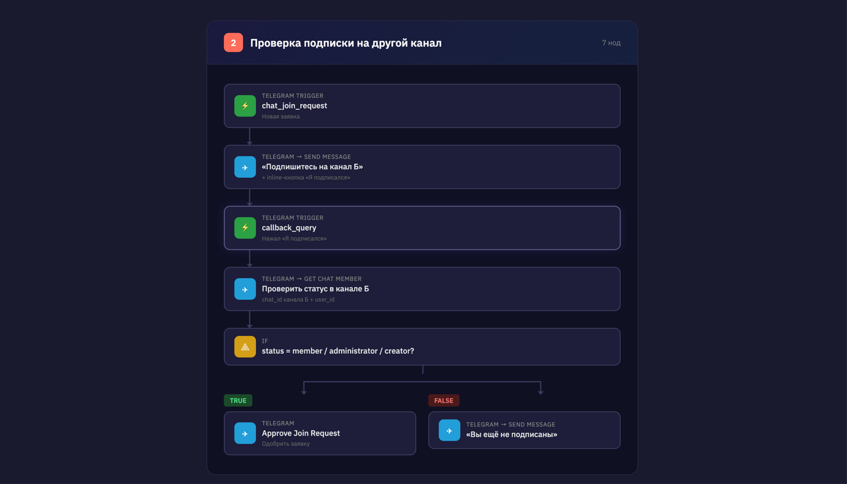 Сценарий проверки подписки и контроля доступа в закрытый Телеграм-канал по заявкам