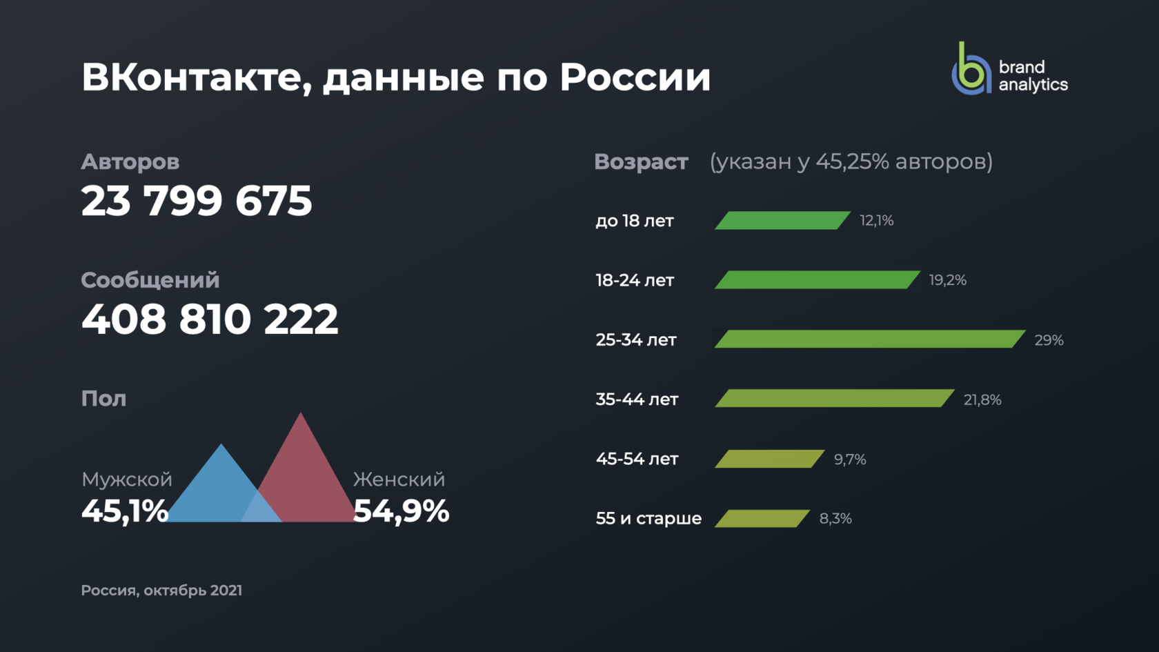 Что дает бренд. Аудитория социальных сетей. Аналитика бренда. Популярность социальных сетей. Аудитория социальных сетей в России.