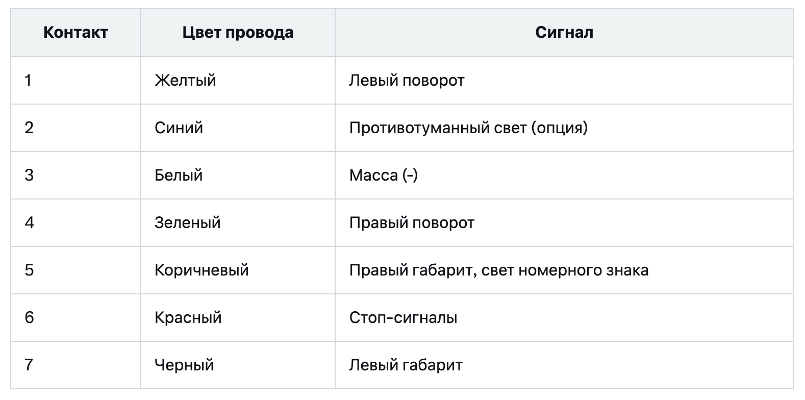 Таблица распиновки 7 контактной розетки