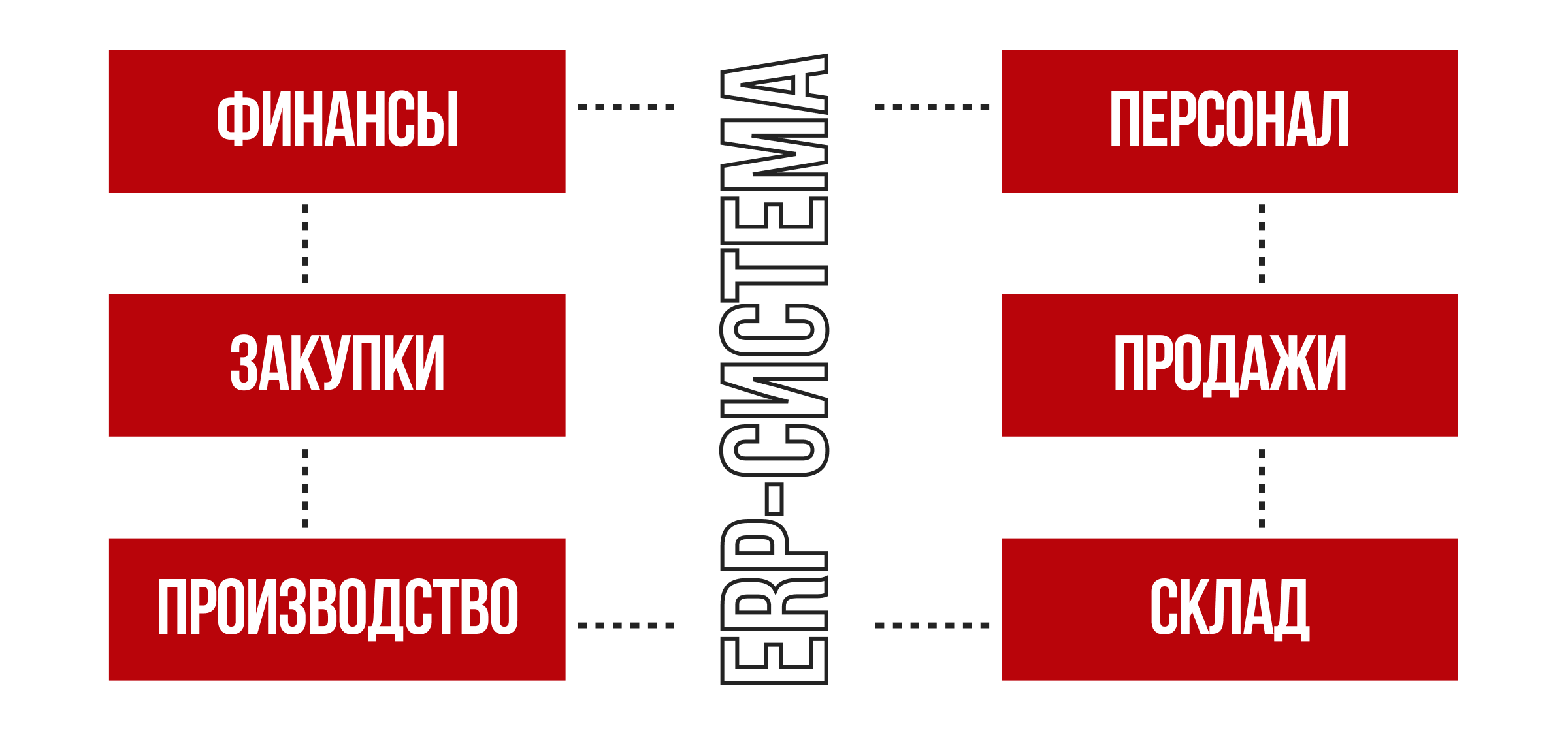 ERP-системы: что такое, как устроены и какие есть преимущества - блог Arrow  Media