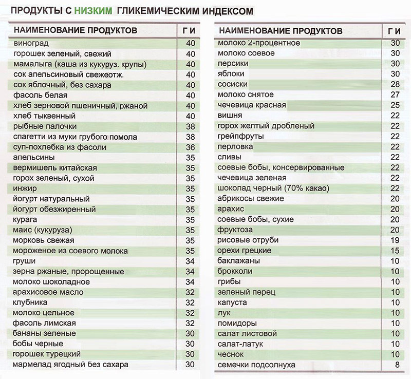Гликемический индекс продуктов: полная таблица значений