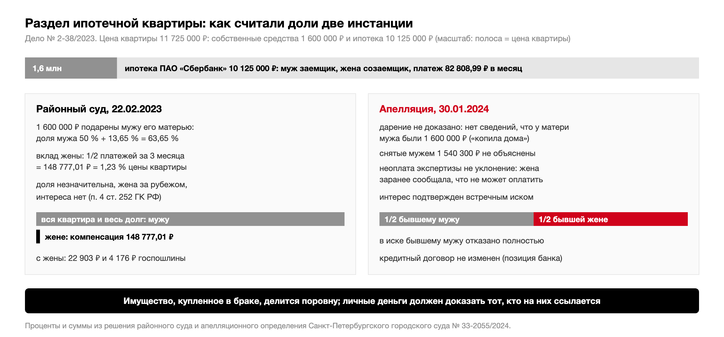 Раздел ипотечной квартиры по делу № 2-38/2023: районный суд признал взнос 1 600 000 рублей подарком мужу и долю жены 1,23 % незначительной; апелляция признала дарение недоказанным и разделила квартиру по 1/2, кредитный договор не изменен