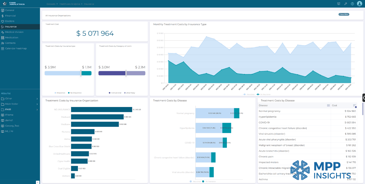 Healthcare industry business intelligence dashboard showing key metrics and insights by an analytics provider