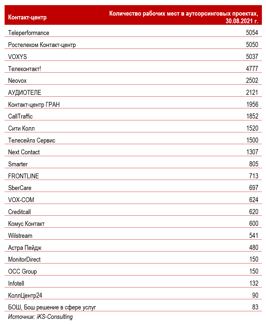 Рынок аутсорсинговых контактных центров в России 2021