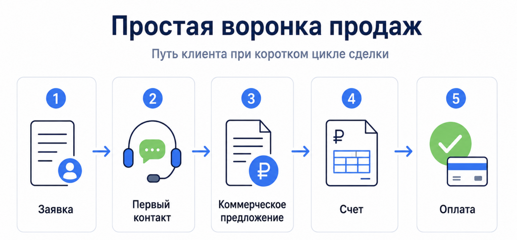 простая воронка продаж