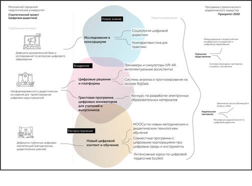 Стратегический проект приоритет 2030