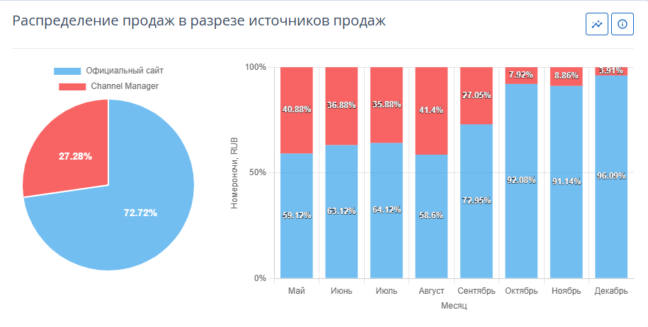 управление доходностью отеля