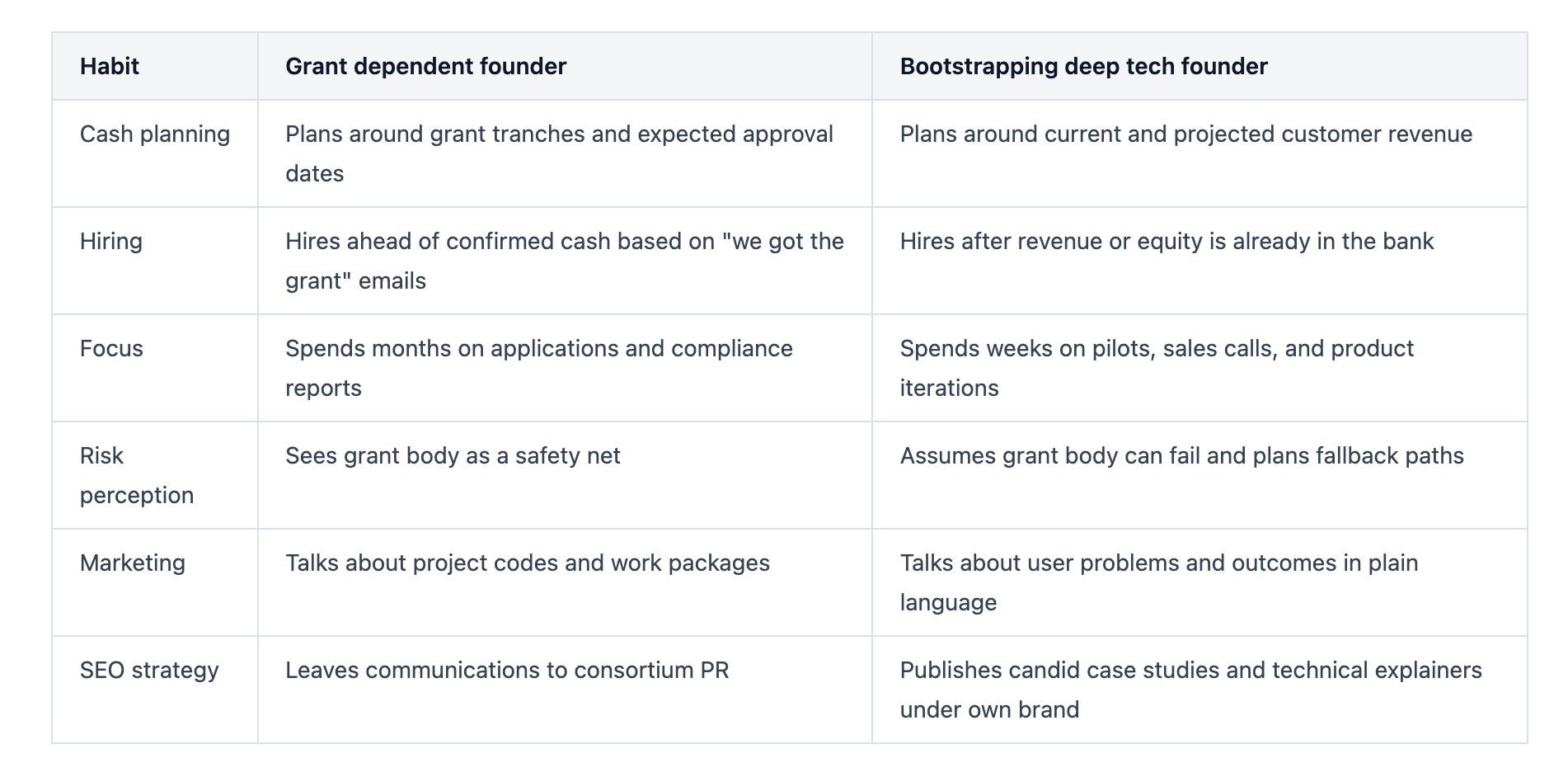 Here is a quick comparison I use with startup teams when we talk about funding habits.
