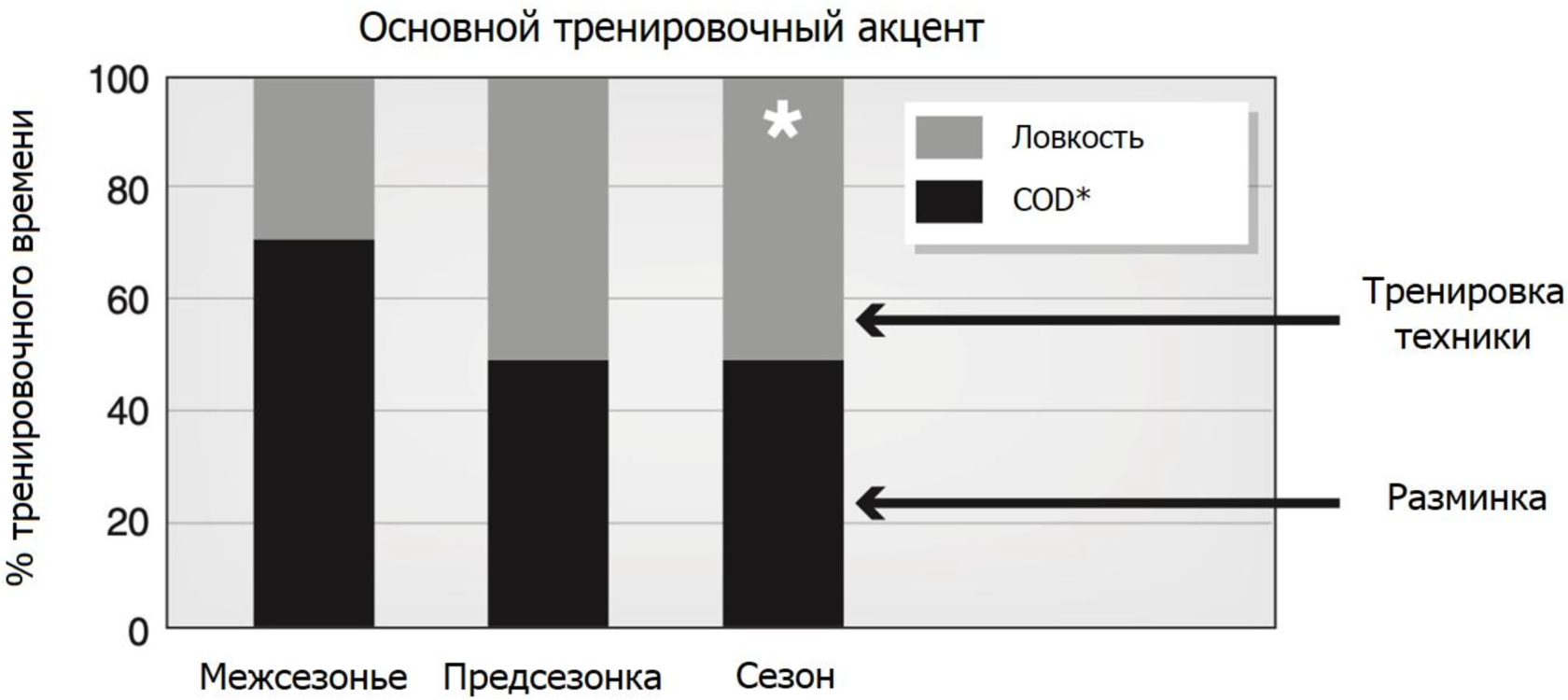 Тренировка Ловкости