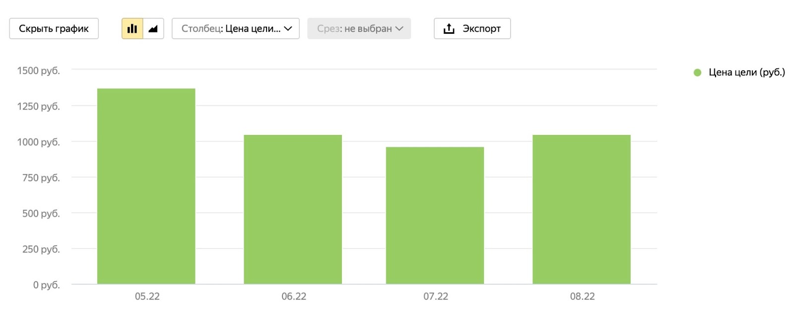 Динамика стоимости лида (онлайн-заявка через форму)