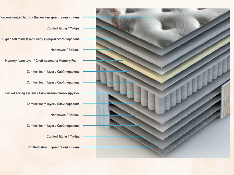Толщина поролона. Расположение слоев поролона по жесткости в диване. Как правильно распределять поролон слои в матрасе. Вешка поролон Мемори цена некондиция.