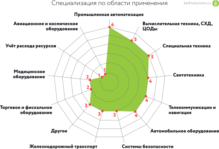 Кубгу направления и специальности. Специализация российских технопарков.