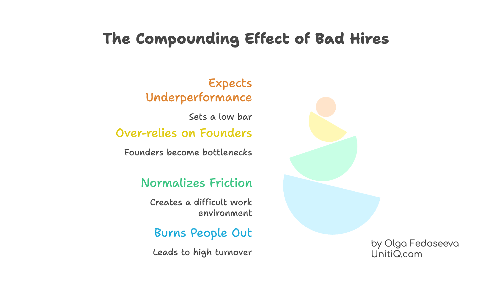 Illustration showing the compounding impact of bad hires, including normalized underperformance, increased founder dependency, growing friction, team burnout, and higher turnover over time.