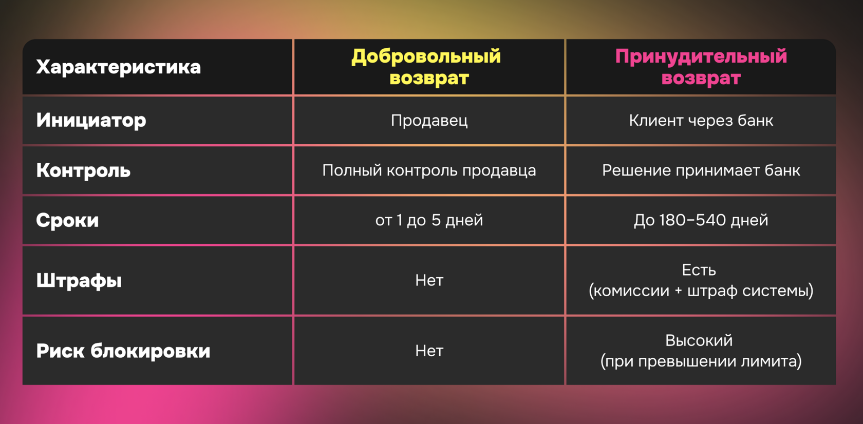 Сравнительная таблица: возврат средств и чарджбек: сроки, последствия и риски для бизнеса