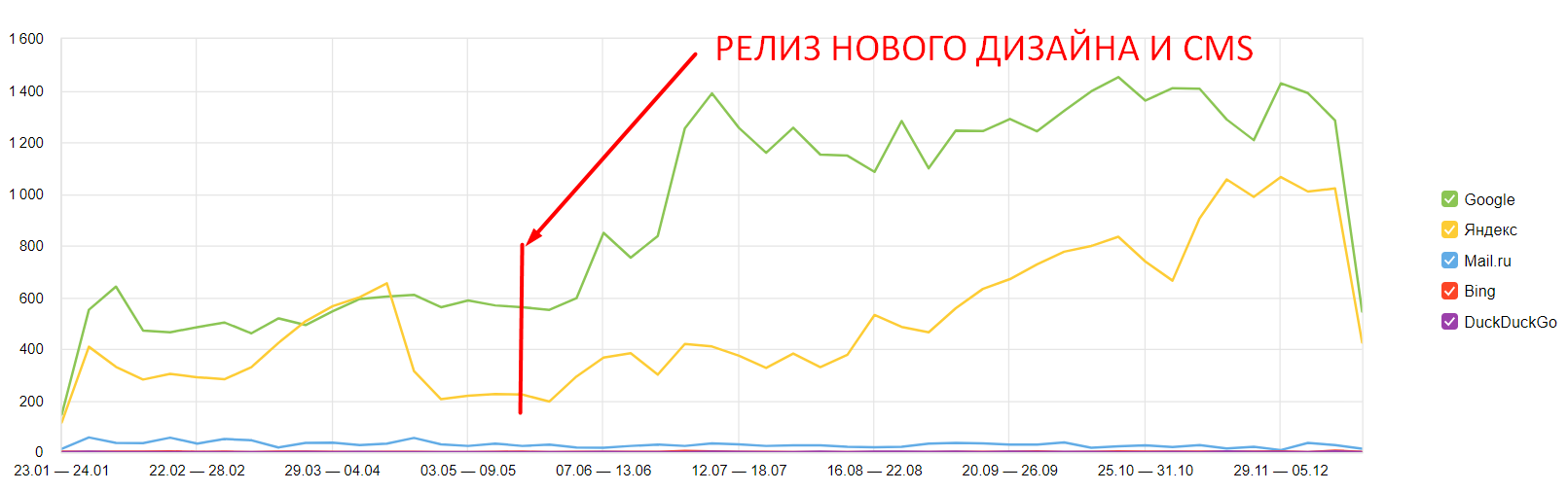 Динамика поискового трафика после релиза нового дизайна