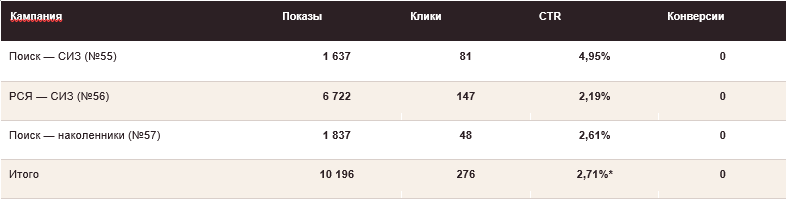 Кейс «СИЗПлюс» — статистика рекламных кампаний Яндекс Директа: 10 196 показов, 276 кликов, CTR 2,71% и 0 зарегистрированных конверсий