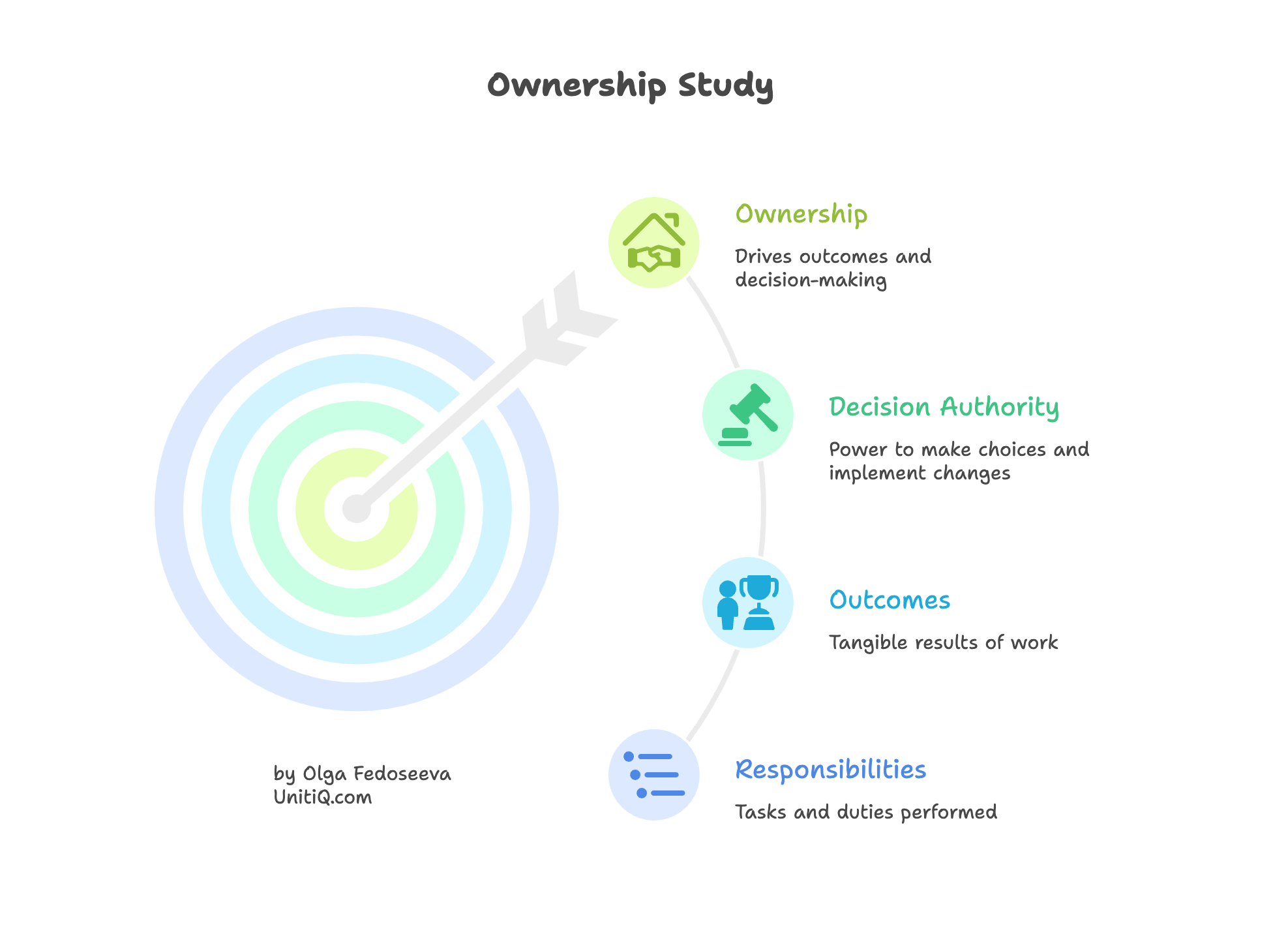 Ownership study diagram explaining the difference between responsibilities, outcomes, decision authority, and true ownership of results in professional roles.