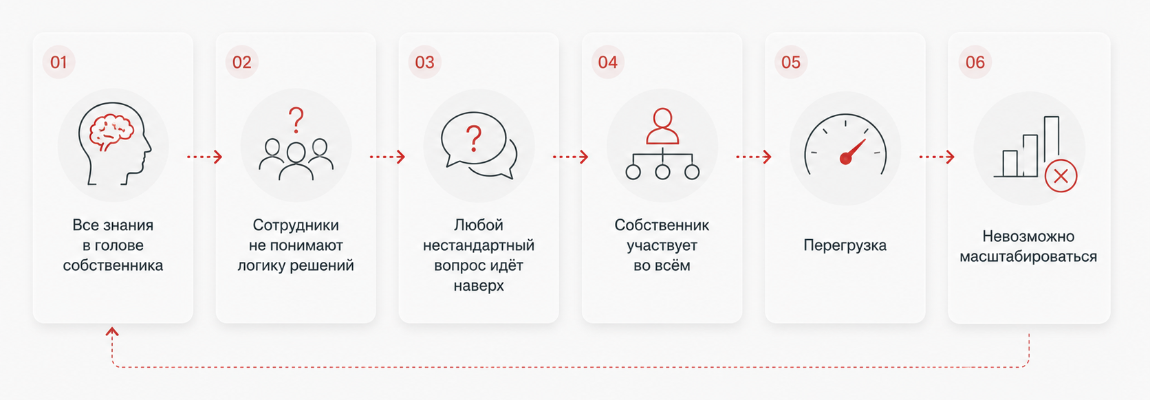 Почему собственник остаётся в операционке из-за отсутствия системы бренда