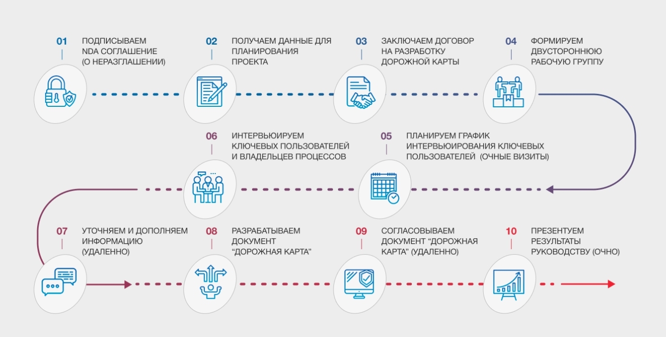 Проект внедрения 1с