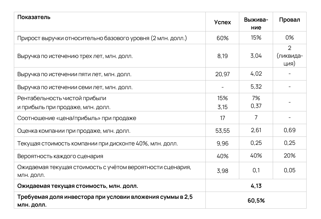 Как правильно оценить стоимость стартапа и проекта – полное руководство