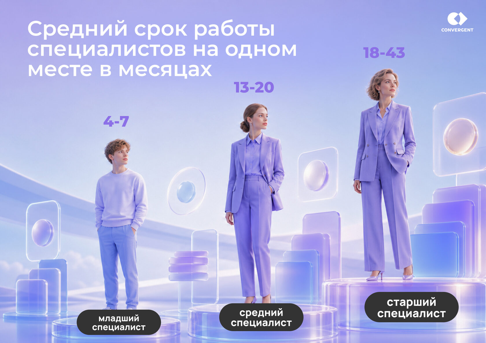 Иллюстративный график со средним сроком работы специалистов на одном месте (в месяцах)