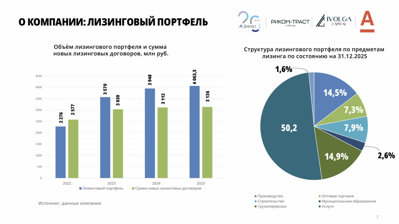Презентация ЛК ДиректЛизинг и предстоящего выпуска облигаций (BB, купон не выше 25,5%)