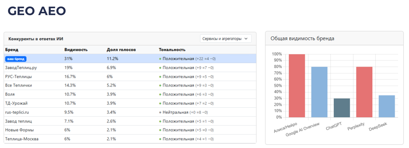 Видимость бренда среди конкурентов в ответах ИИ