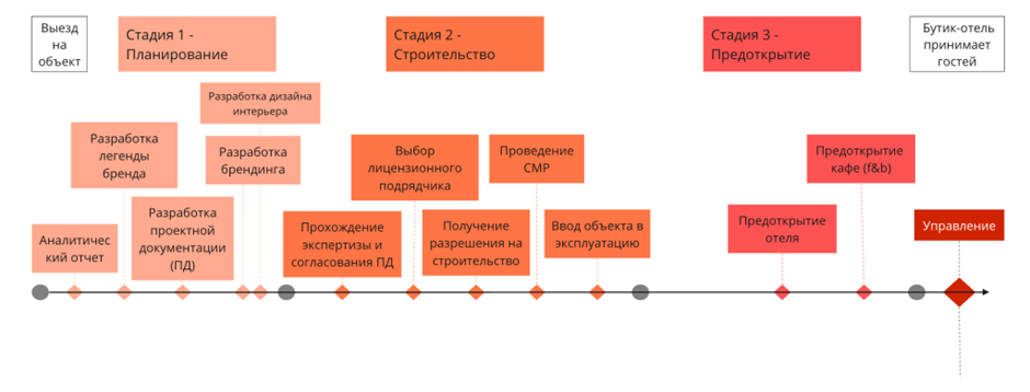 дорожная карта реставрации здания окн