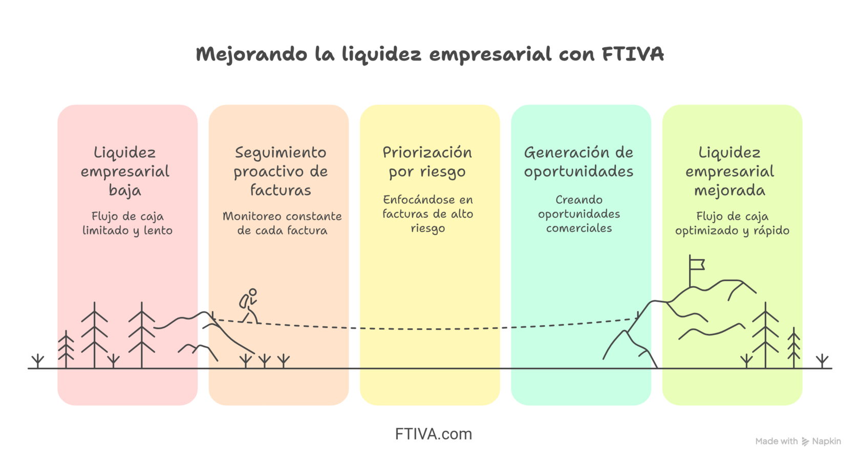 Infografía sobre cómo mejorar la liquidez empresarial con FTIVA. Muestra la evolución desde una liquidez baja con flujo de caja limitado hasta una liquidez mejorada gracias al seguimiento proactivo de facturas, la priorización por riesgo, y la generación de oportunidades comerciales que optimizan el flujo de caja y aceleran la liquidez.