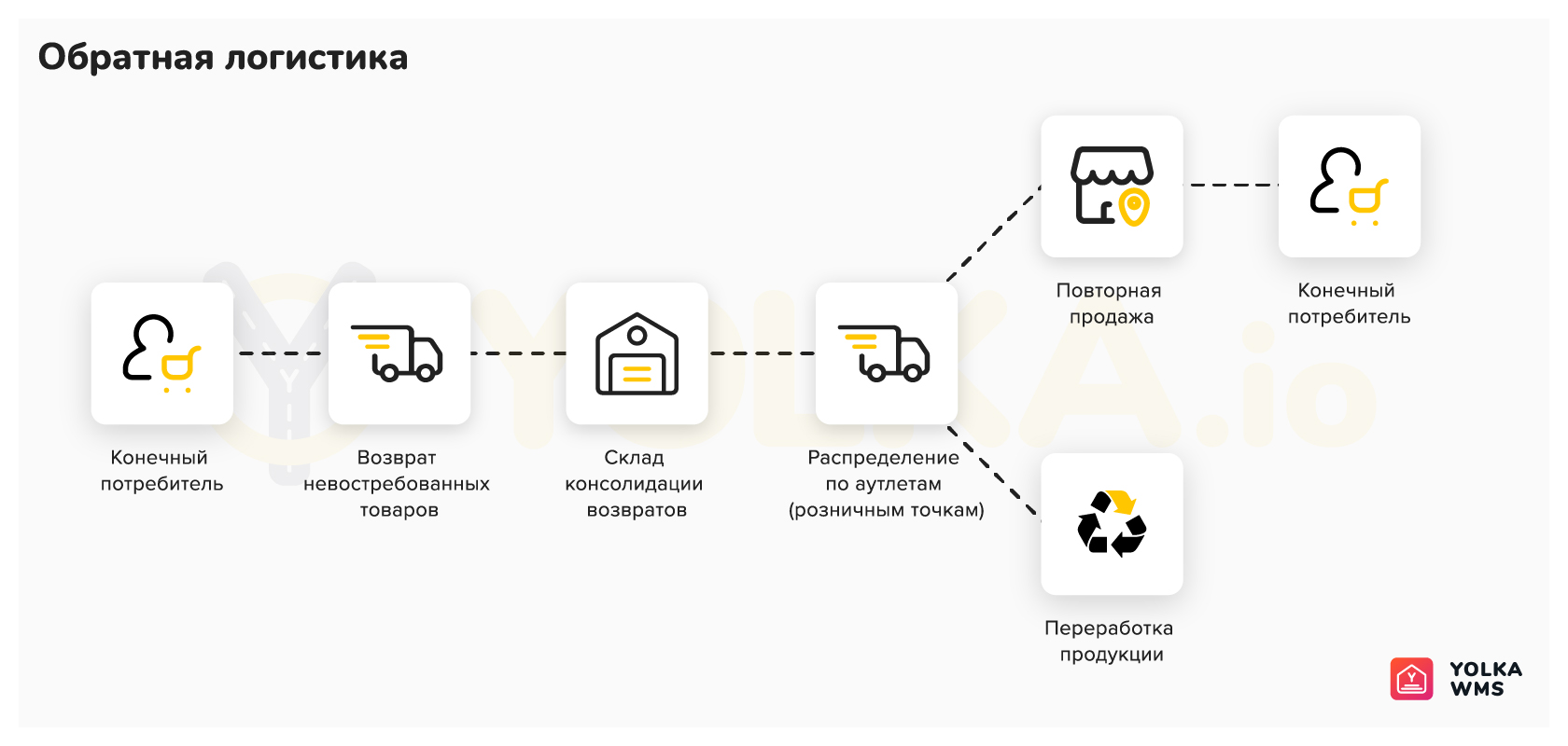 Организация обратной логистики на складе