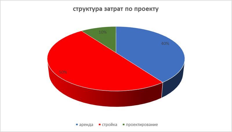 Диаграмма структуры затрат