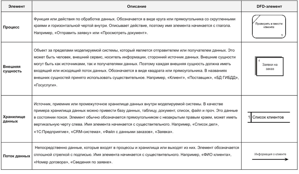 Использование DFD: как описать движение данных в бизнес-процессах