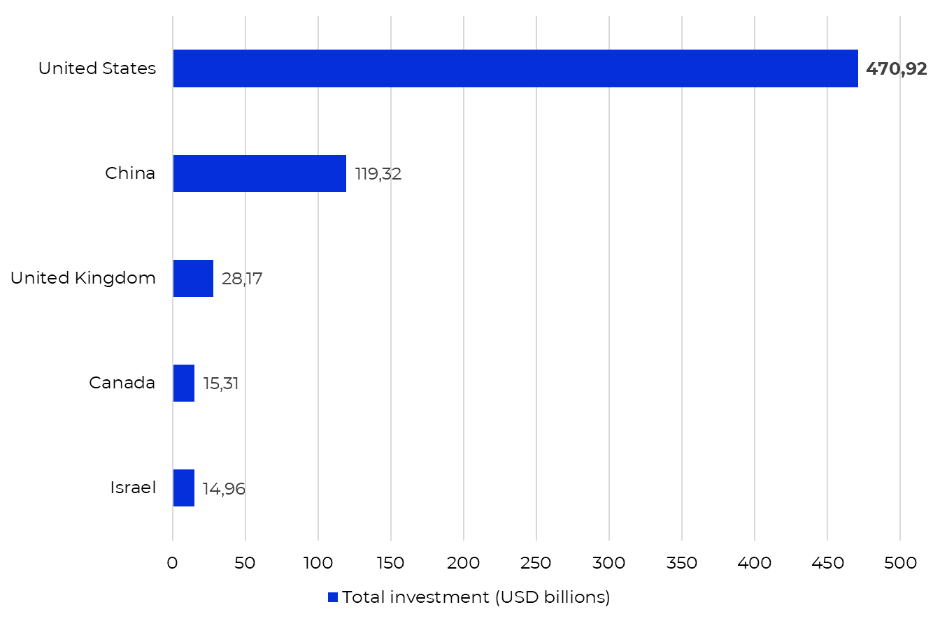Global private investment in AI by country, 2013-2024 (sum)