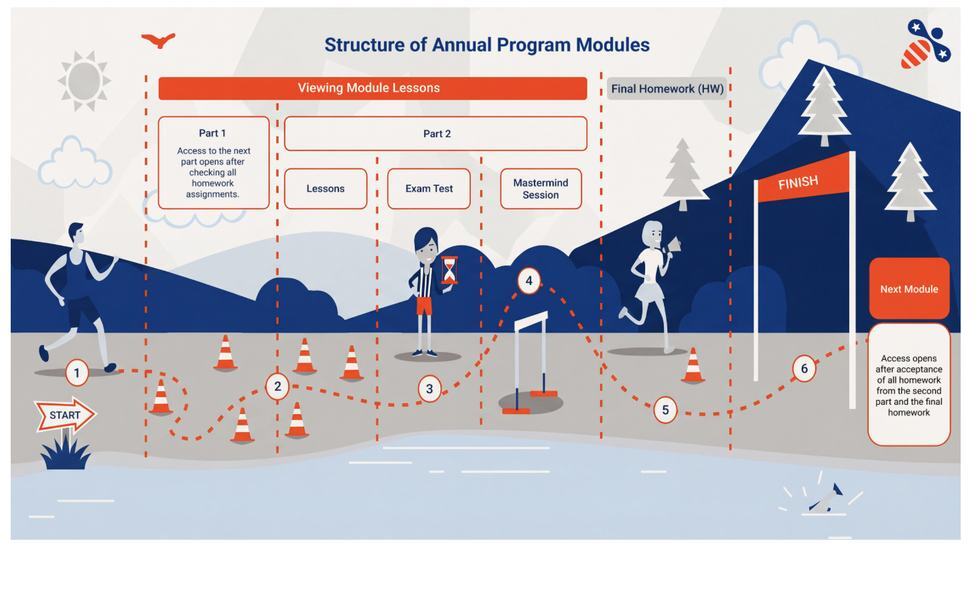 StudyAmerica illustrated learning map showing the structure of annual program modules from start to finish
