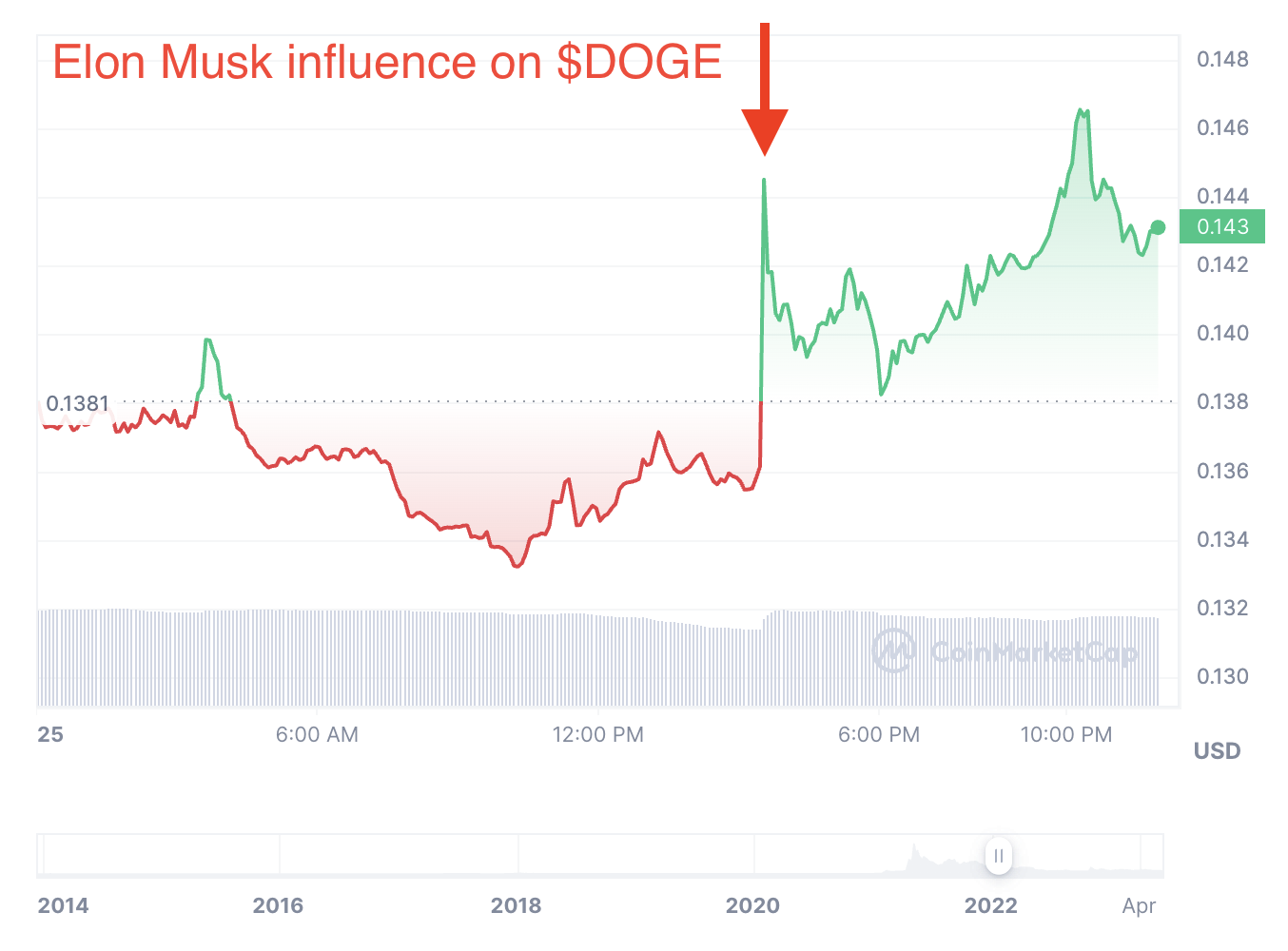 DOGE price chart - January, 22, 2022