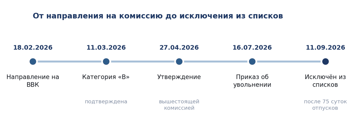 Хронология увольнения по категории В от направления на ВВК до исключения из списков