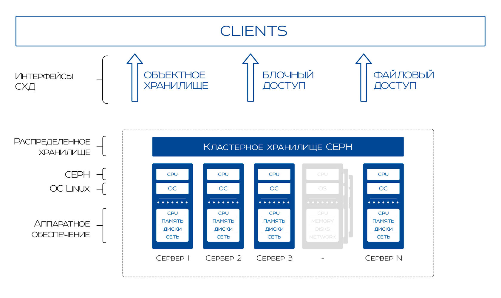 Программно-определяемая СХД (SDS) – Ceph и Эльбрус