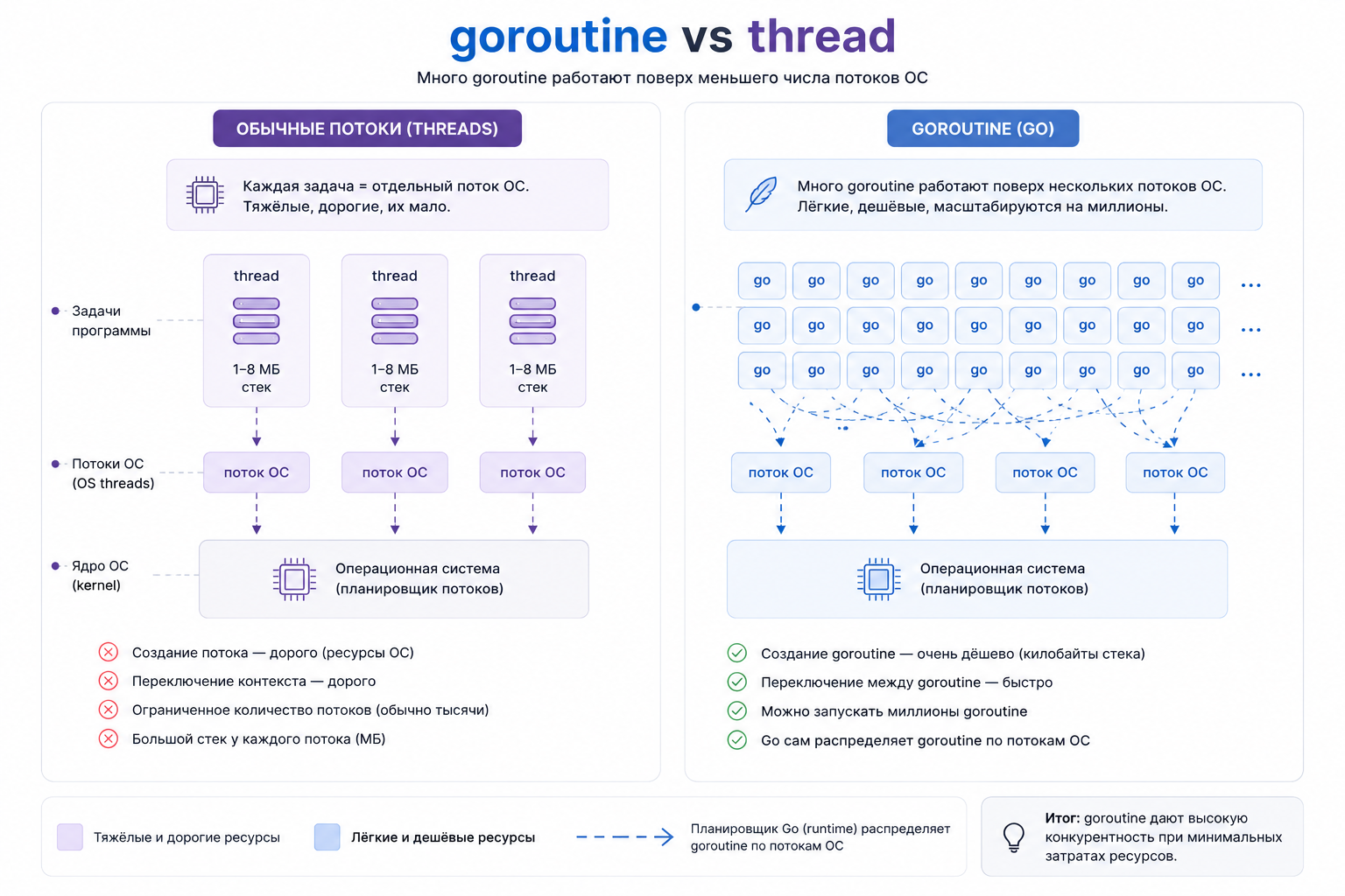 Goroutine vs thread