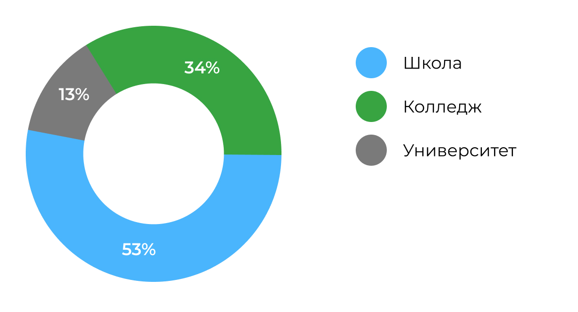 Онлайн-студенты