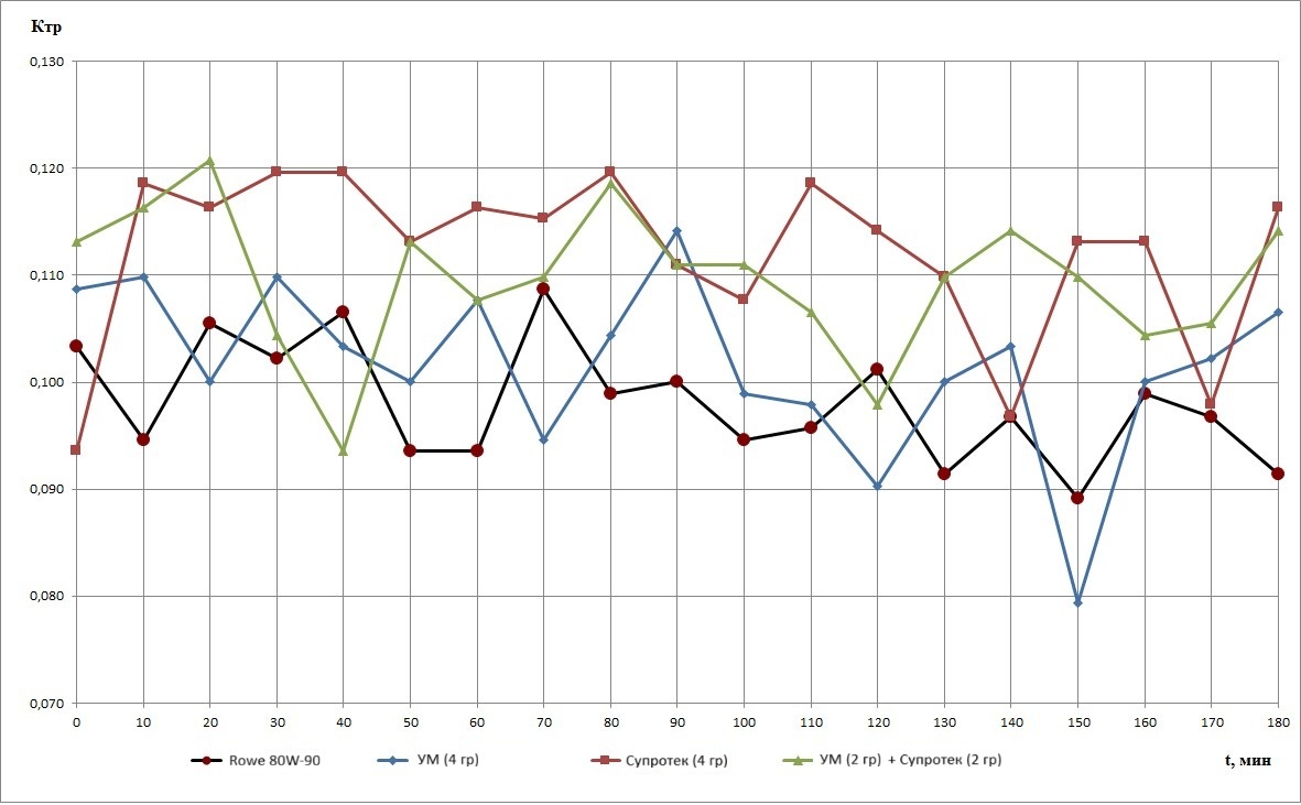 Динамика коэффициента трения во времени