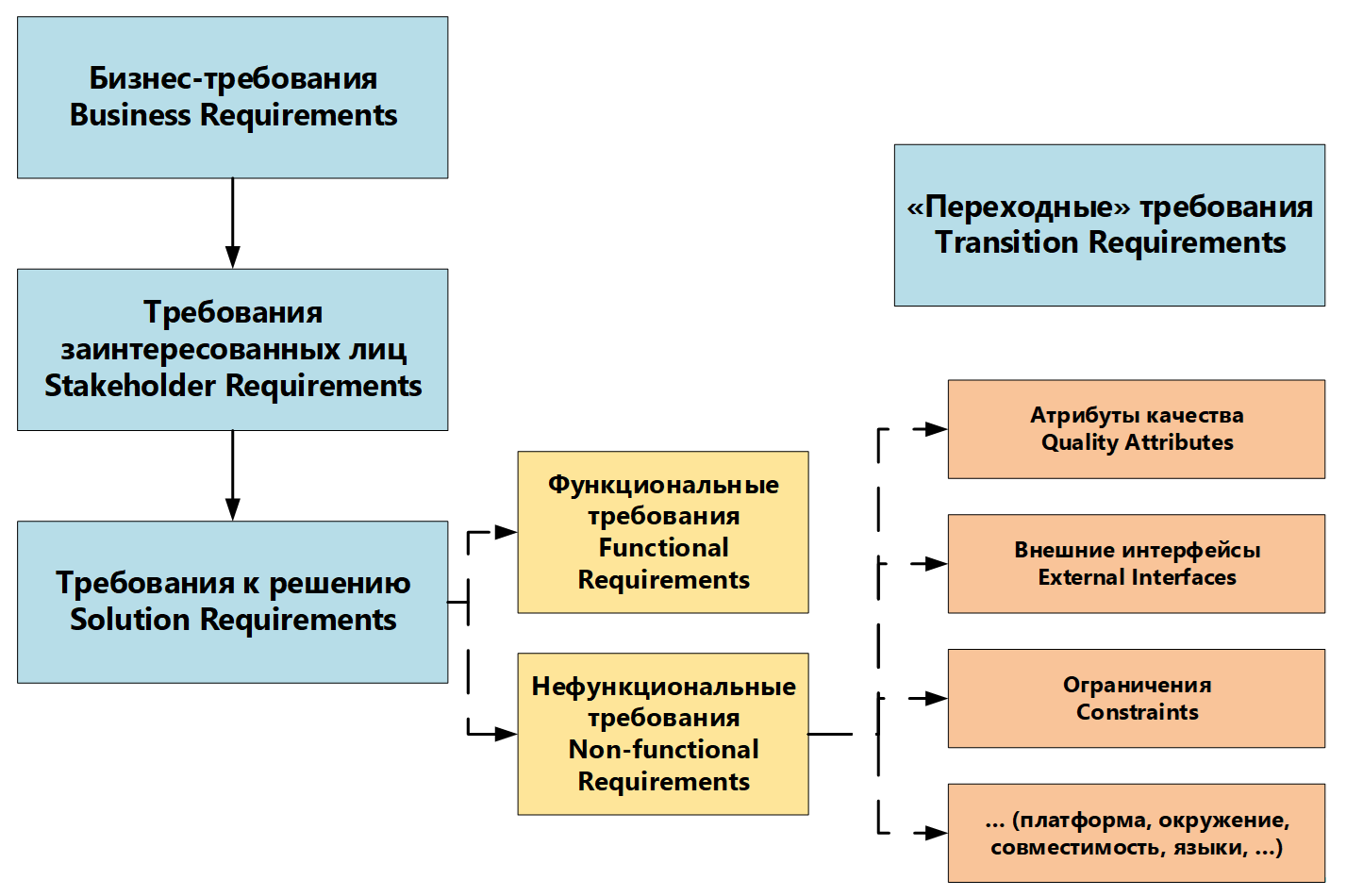 Требования VS не-требования, или где кончается аналитик