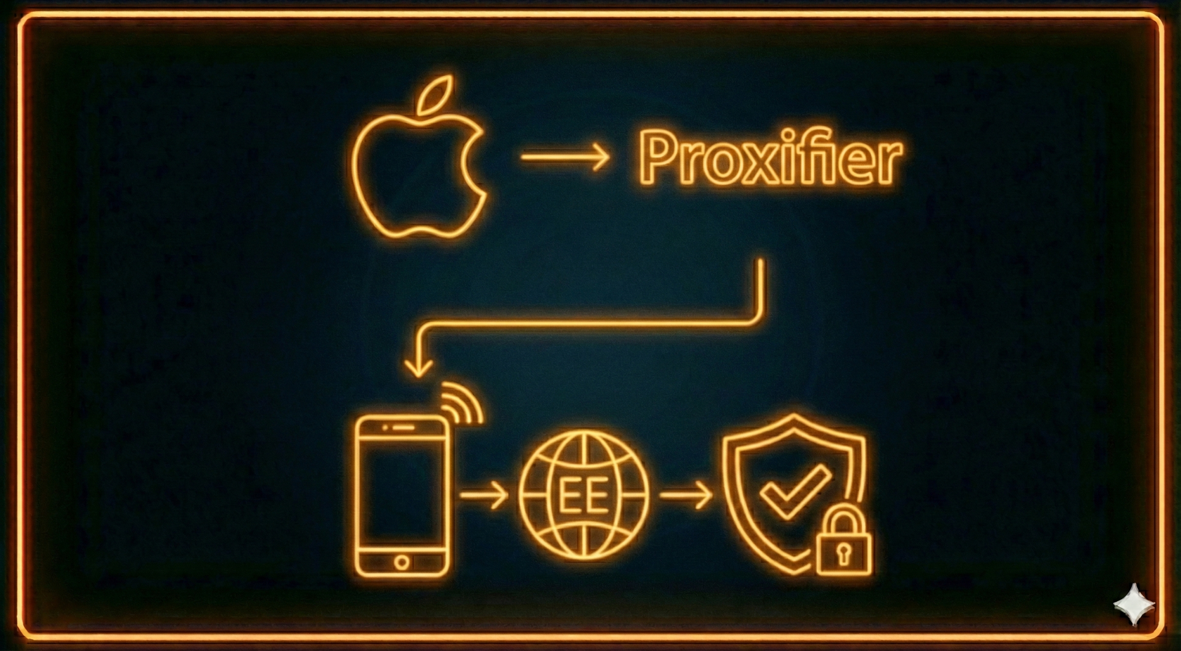 Схема подключения прокси mobileproxy.ee в Proxifier