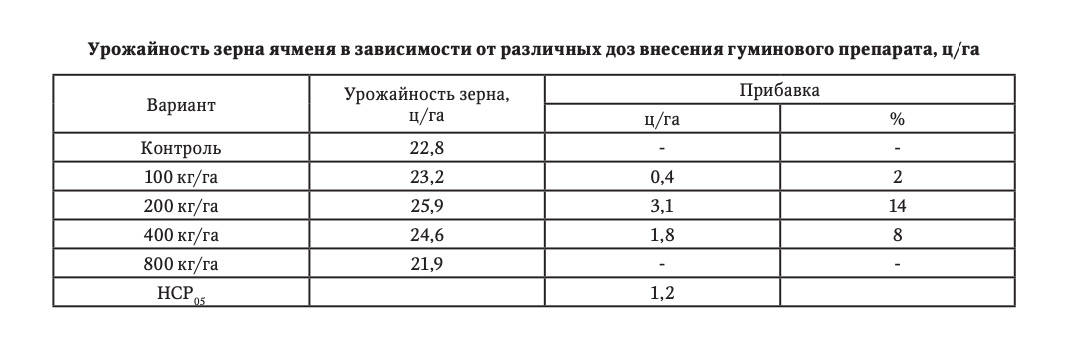 Урожайность зерна ячменя в зависимости от различных доз внесения гуминового препарата, ц/га