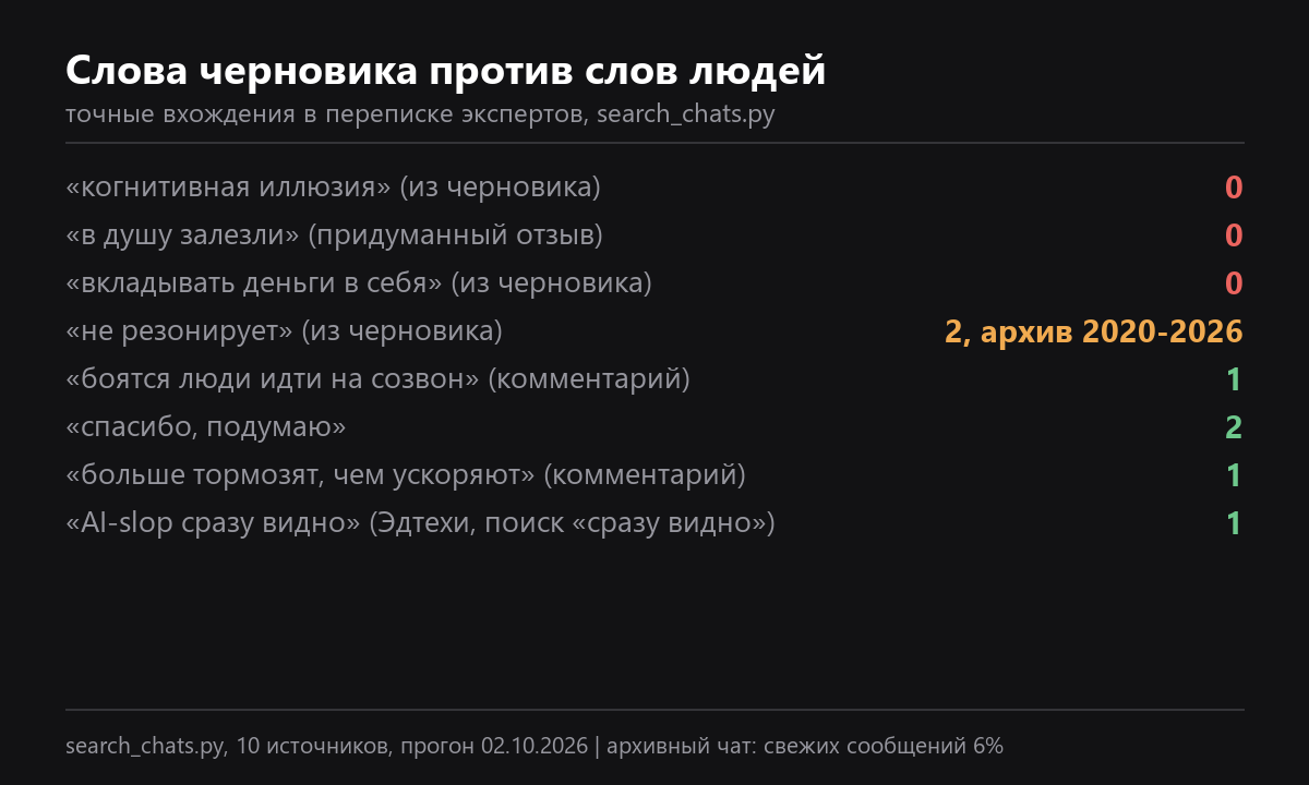 Слова черновика против слов людей в переписке экспертов